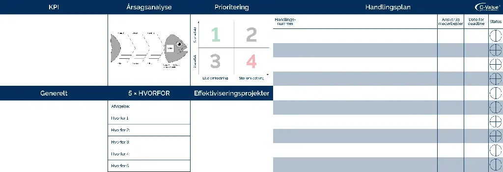 Kaizen Problemløsningstavle