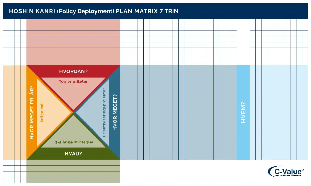 Policy deployment | C-Value